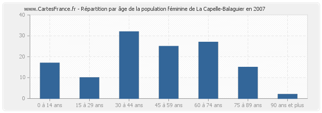 Répartition par âge de la population féminine de La Capelle-Balaguier en 2007